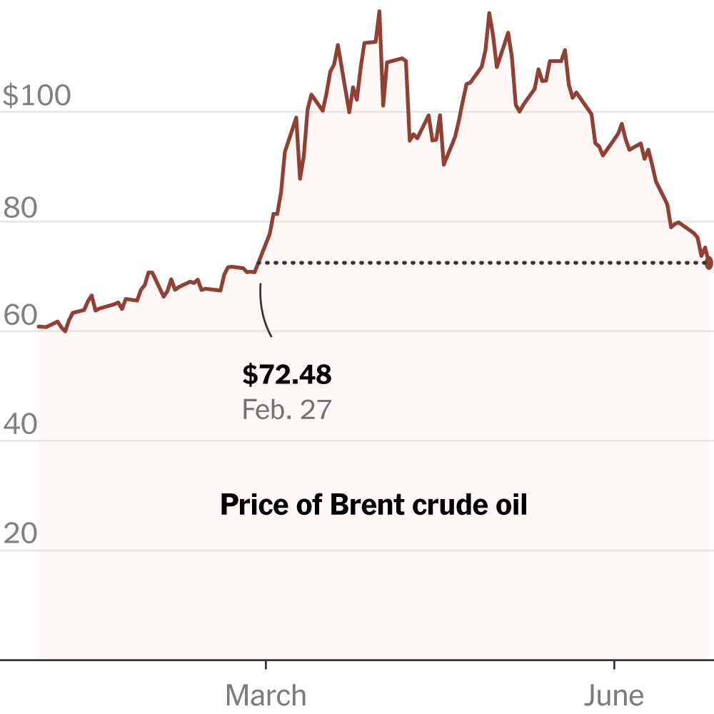 Oil Prices Return to Prewar Levels After Four Months
