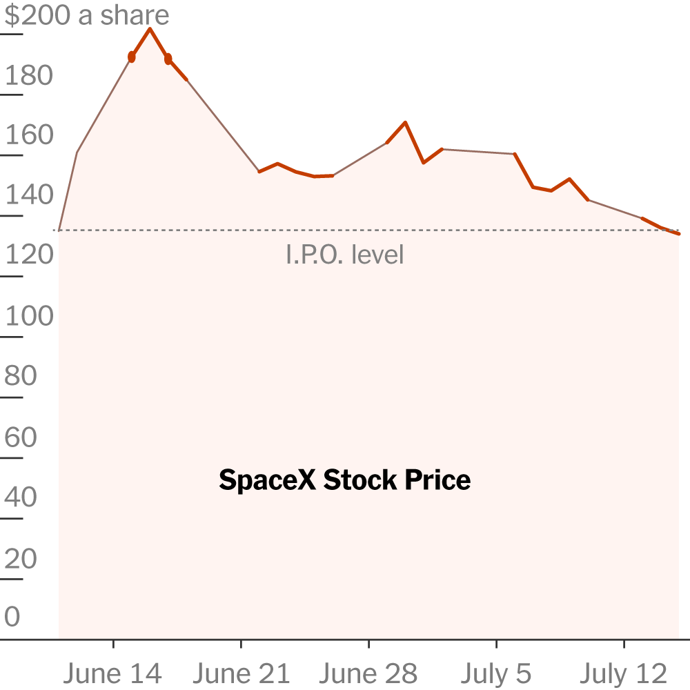 SpaceX Briefly Falls Below I.P.O. Price of $135